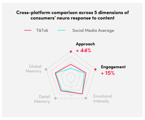 Yet another thing to convince you to grab TikTok as an inevitable part of your Marketing mix, now.