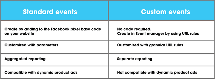 Standard Events vs Custom Conversions: Which one is better for Facebook tracking
