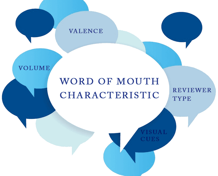 Cover image for Characteristics of Online Word of Mouth