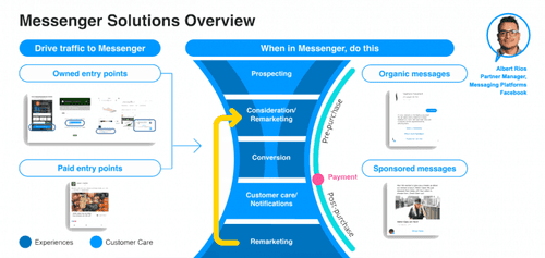 Cover image for Facebook Messenger – potential customer funnel in Ecommerce