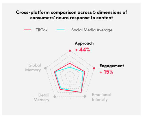 Cover image for Yet another thing to convince you to grab TikTok as an inevitable part of your Marketing mix, now.