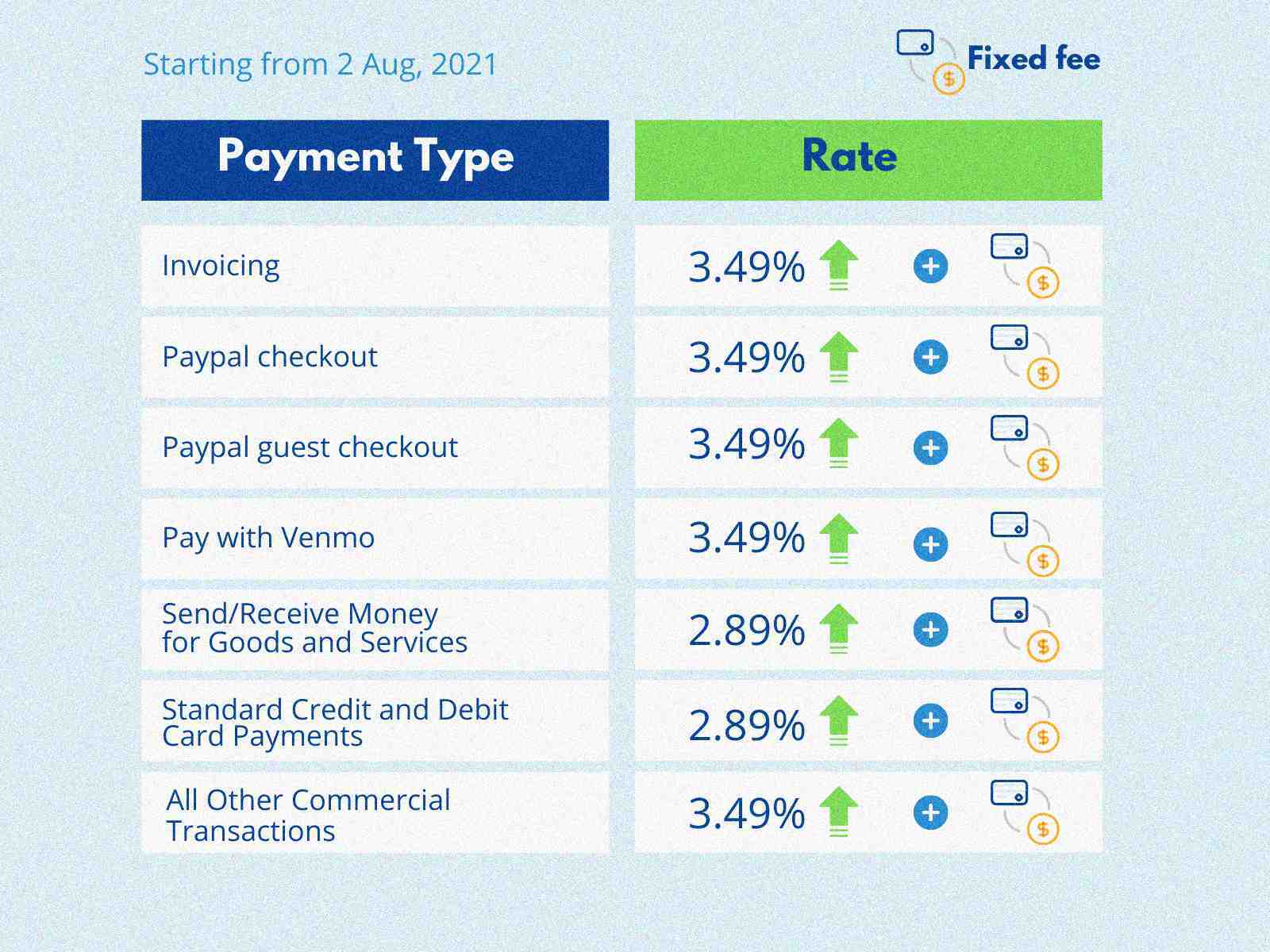 PayPal-Standard-rate-for-receiving-domestic-transactions-2021